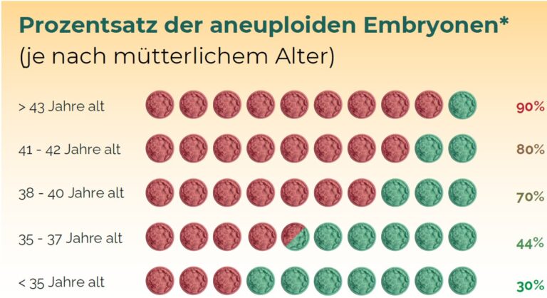 Euploide Embryonen nach Alter