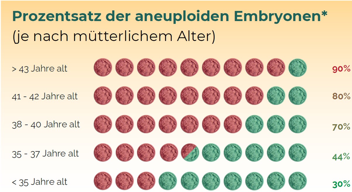 Euploide Embryonen nach Alter